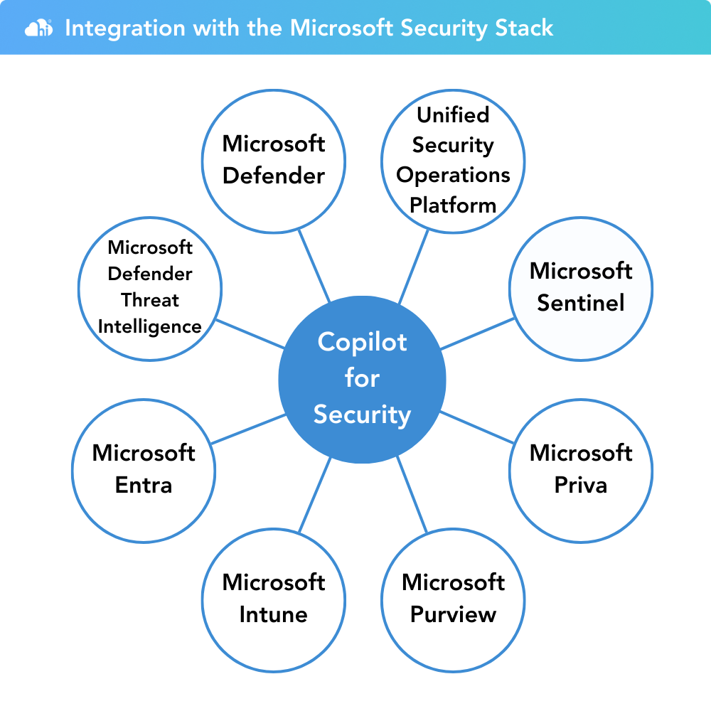 Introducing Microsoft Copilot For Security Hi Cloud