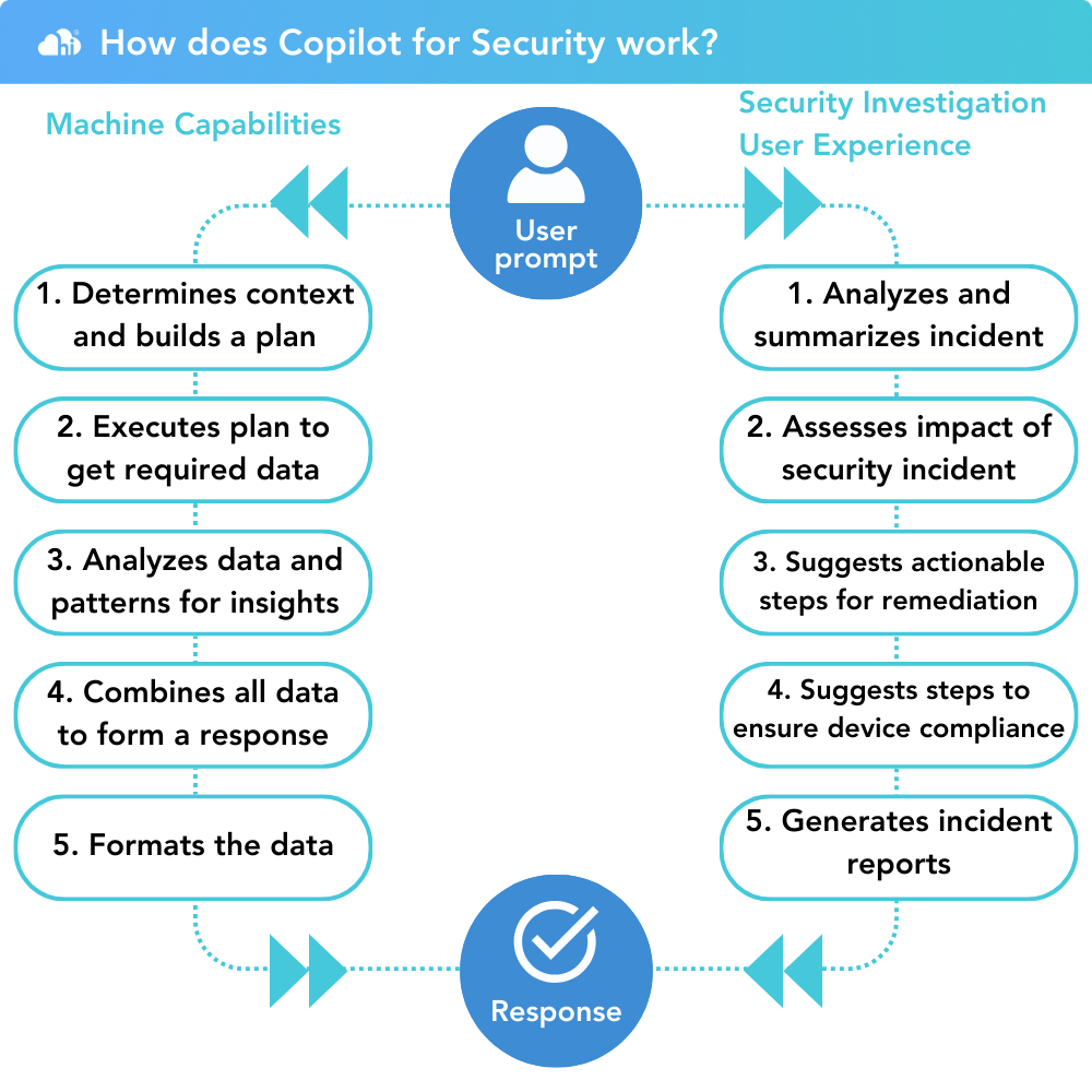 Introducing Microsoft Copilot for Security | Hi Cloud