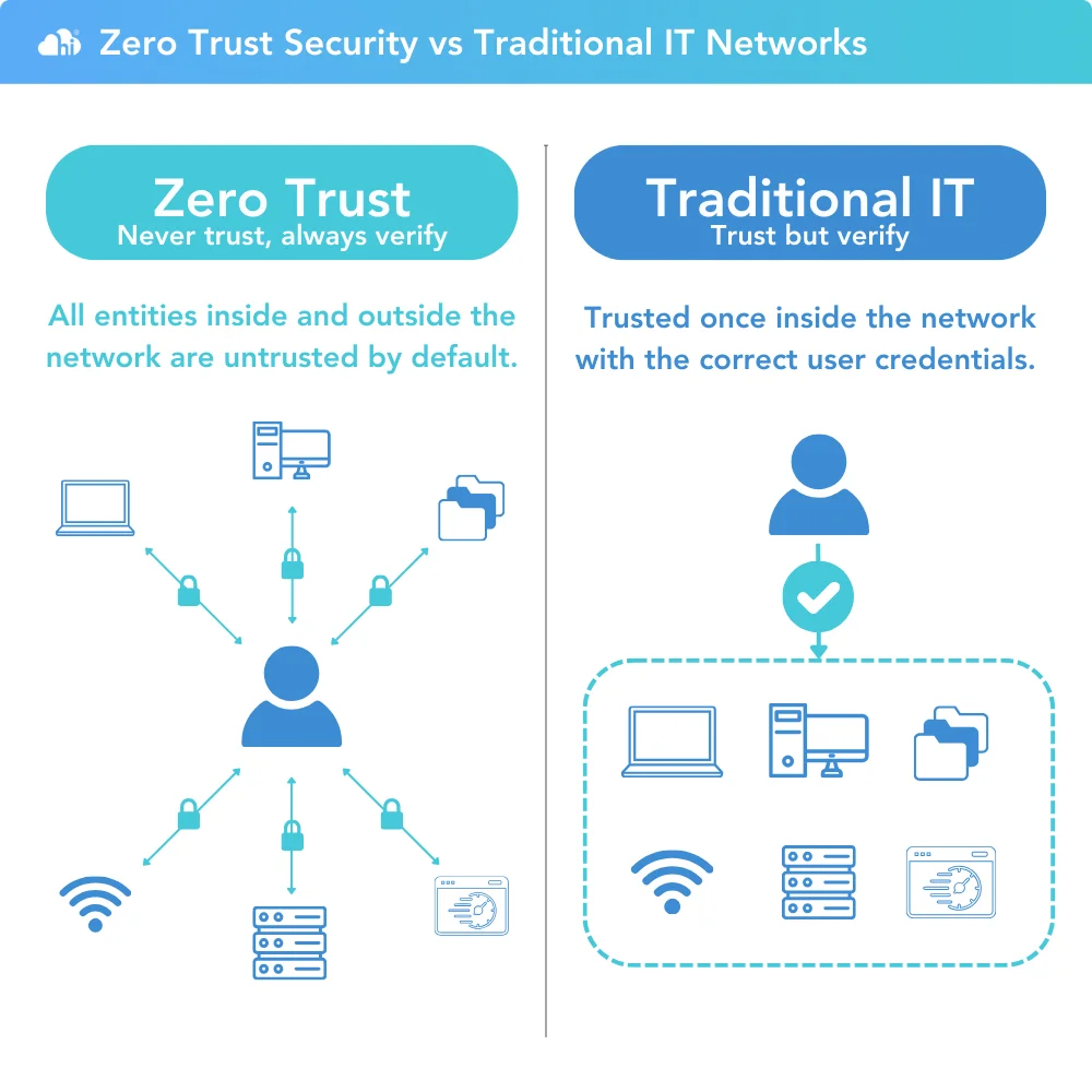 What is Zero Trust Security? | Cloud Security for the modern workplace | Hi  Cloud