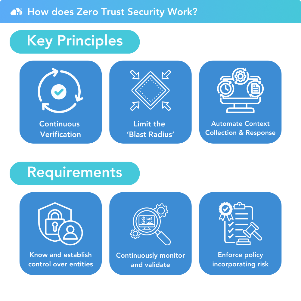 What is Zero Trust Security? | Cloud Security for the modern workplace ...
