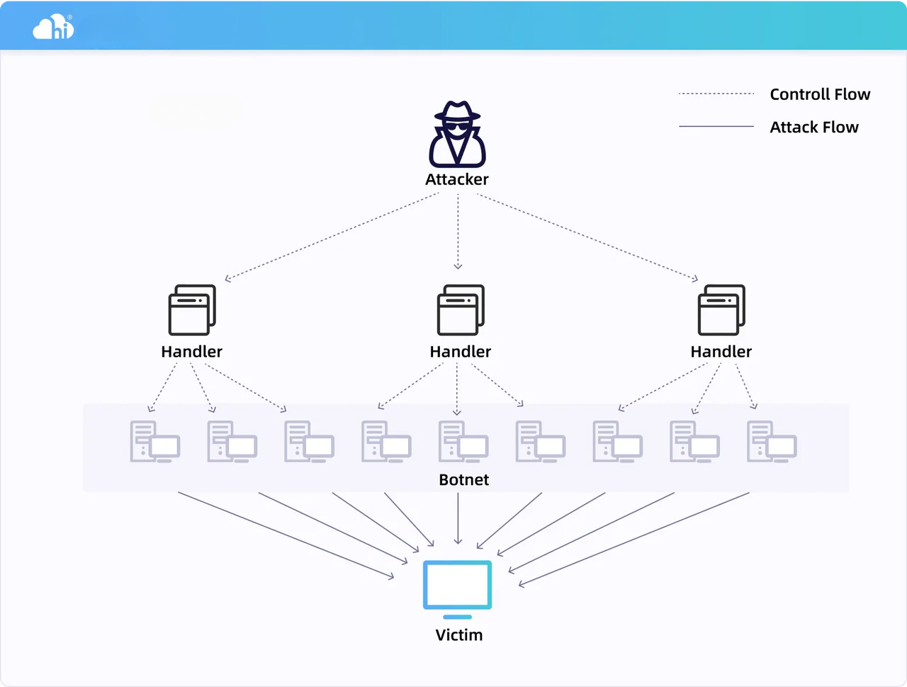 What are DDoS attacks and how do you defend against them? | Hi Cloud