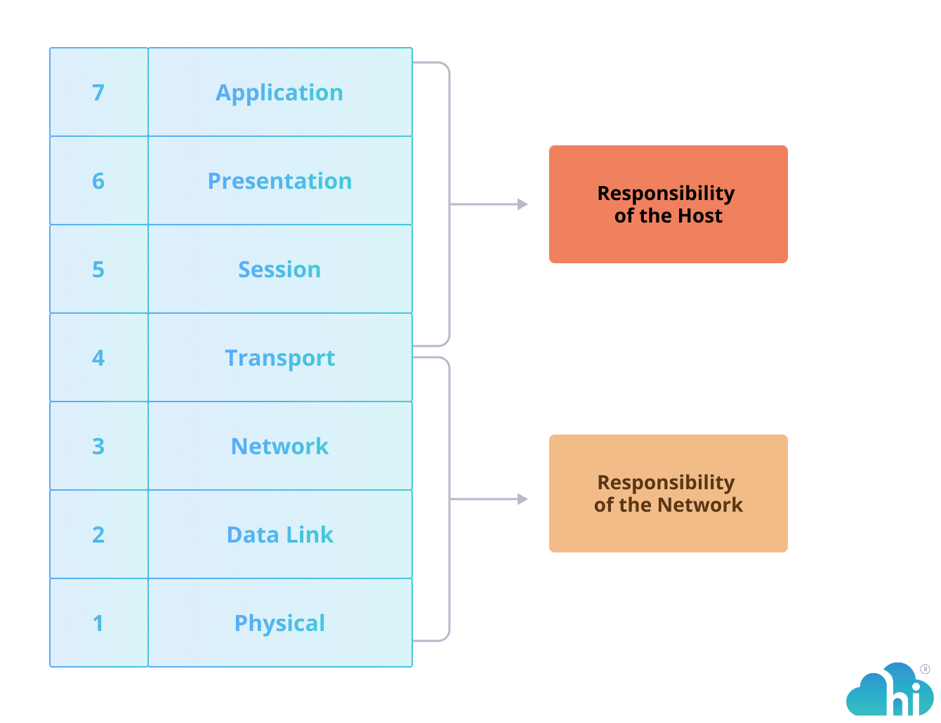 What are DDoS attacks and how do you defend against them? | Hi Cloud
