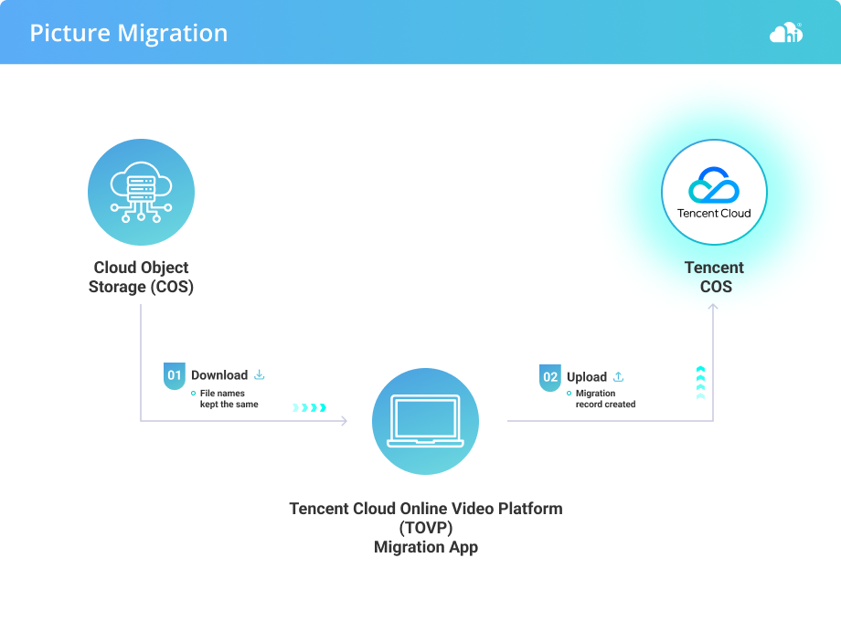 Cloud Solutions from Tencent Cloud for the Super App TribunX | Hi Cloud