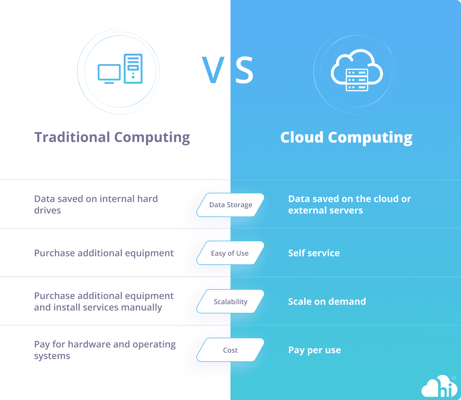 What is cloud computing? Definition, types, benefits & examples | Hi Cloud