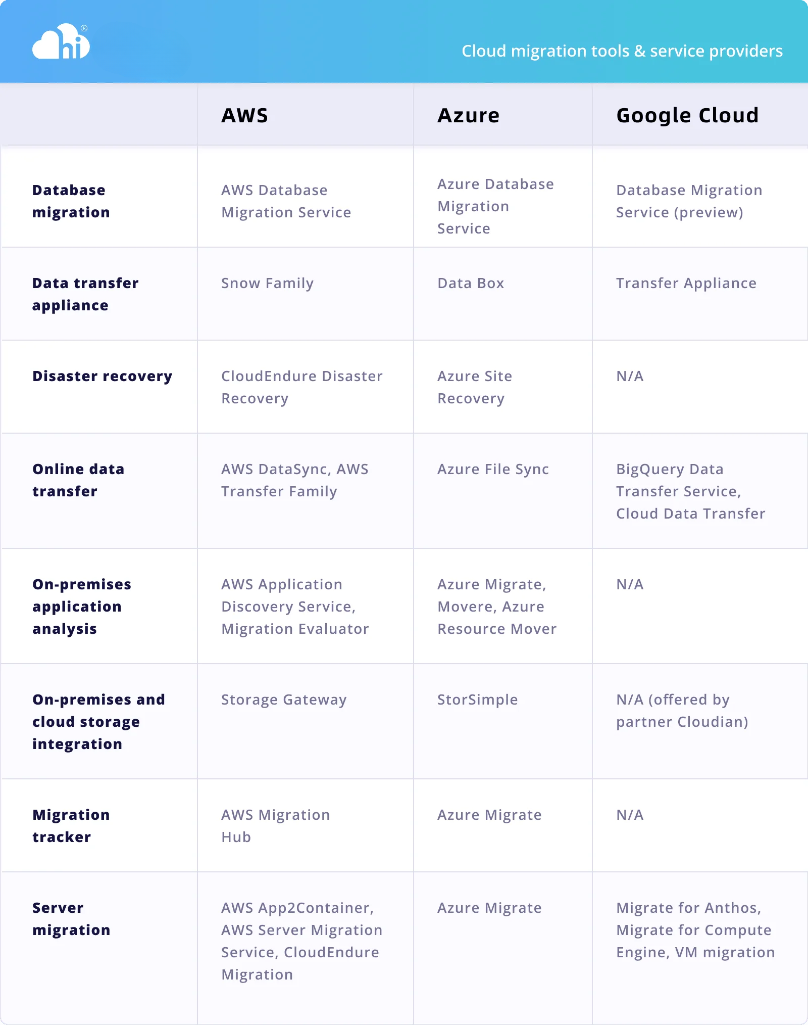 cloud migration service