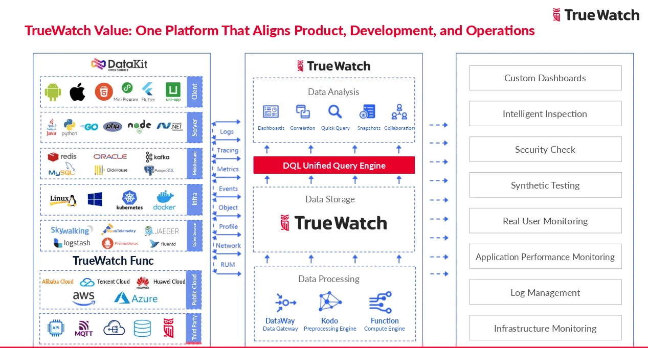02-truewatch-unified-platform-architecture.png