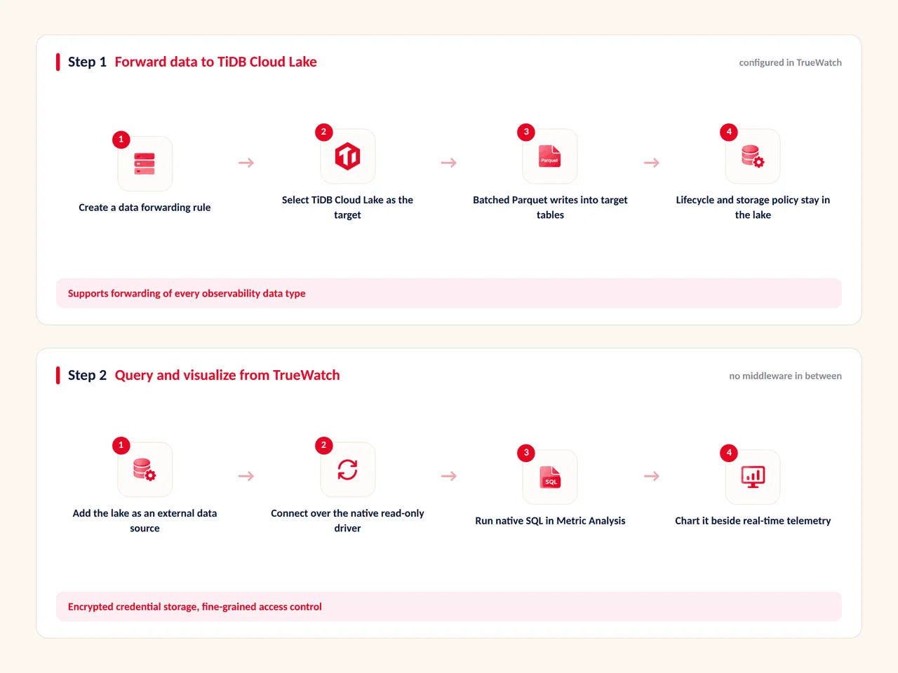 Deploy in hours, not a data engineering quarter