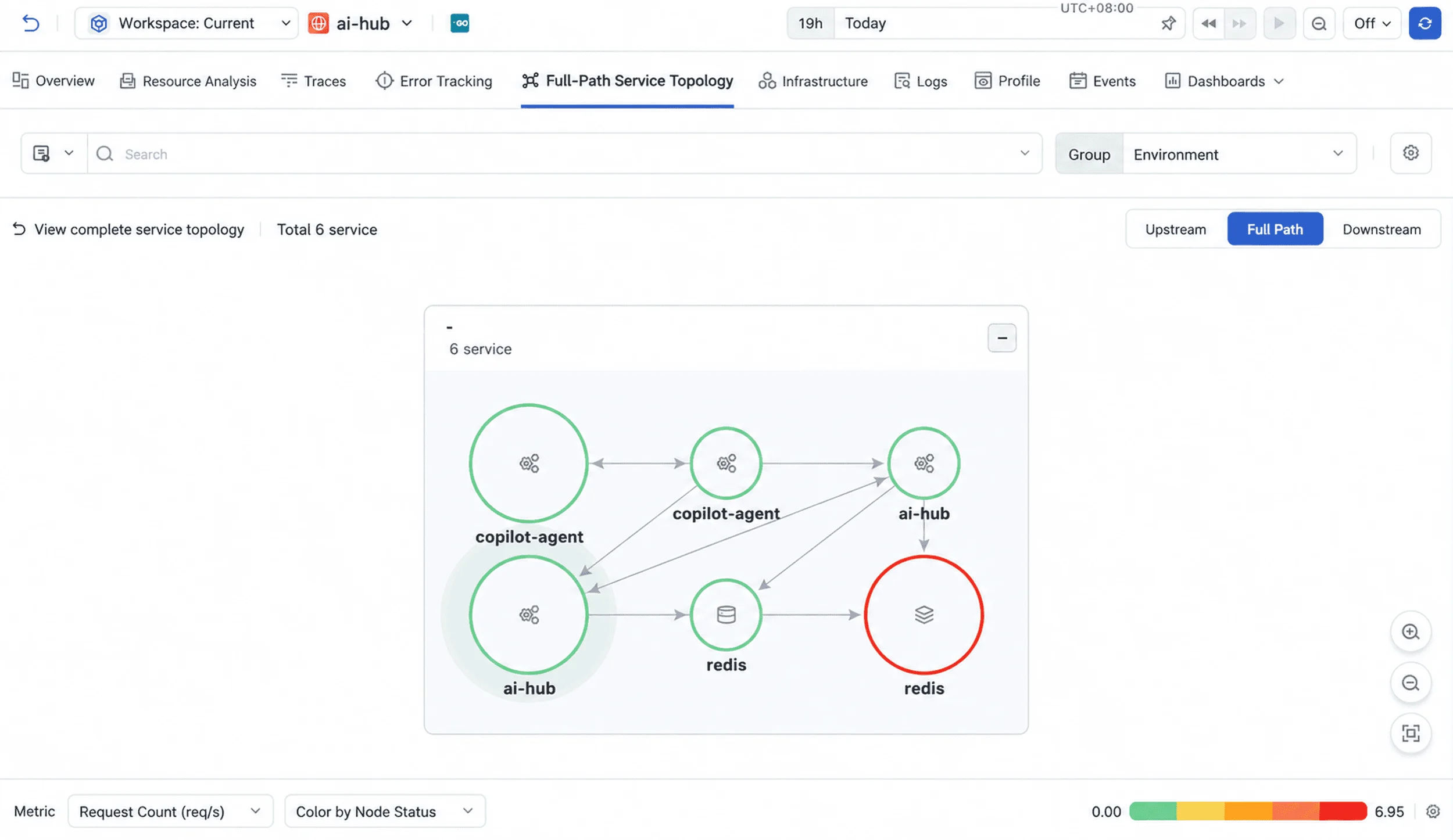 Full-path service topology on the service detail page with services organized into groups