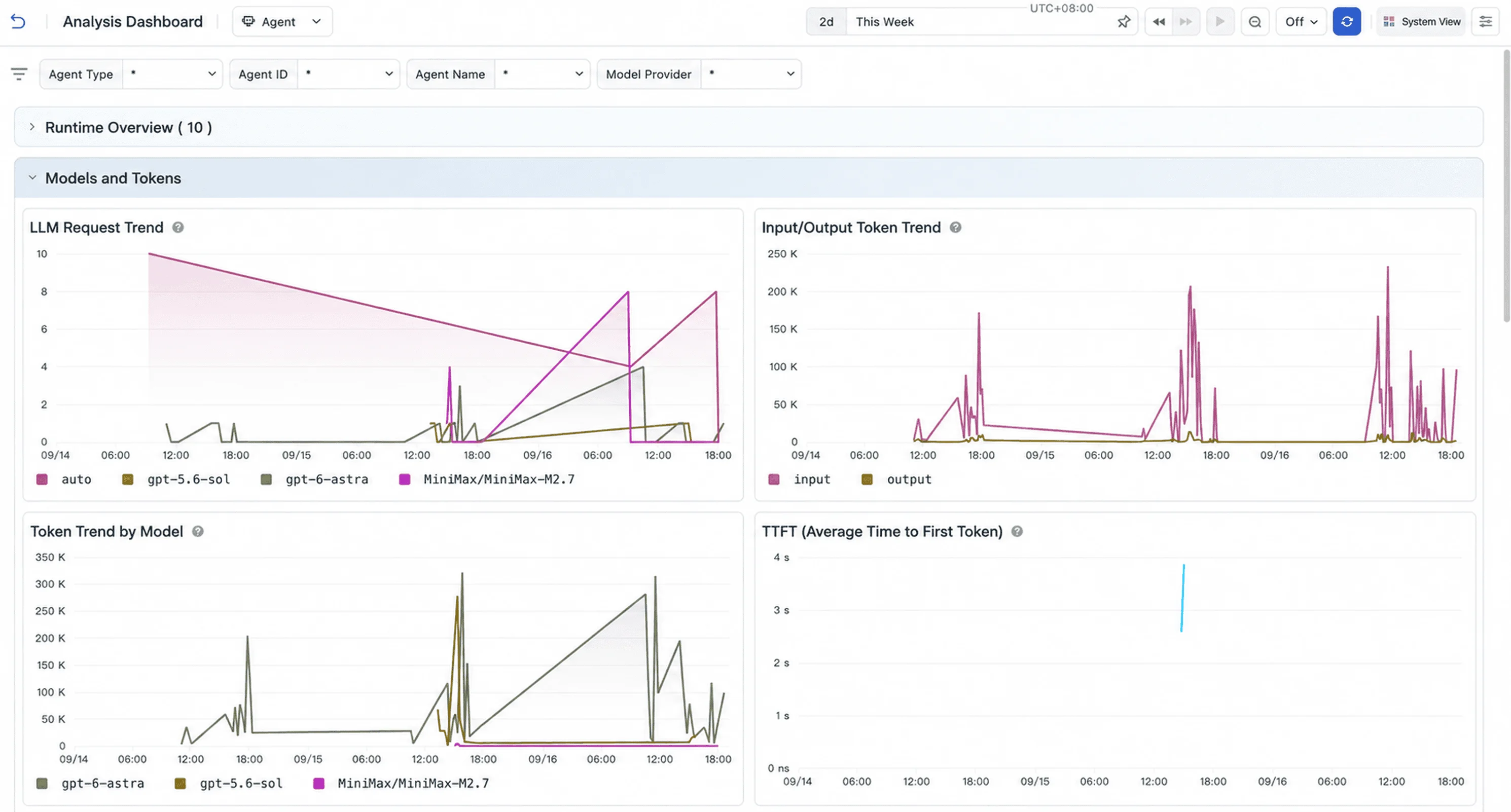 Agent Monitoring analysis dashboard showing the average time to first token alongside request metrics