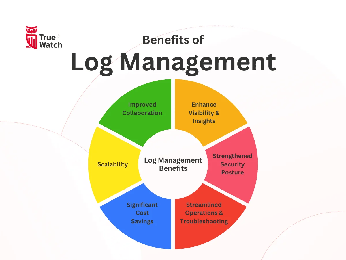 TrueWatch Log Management 101 Benefits of Log Management