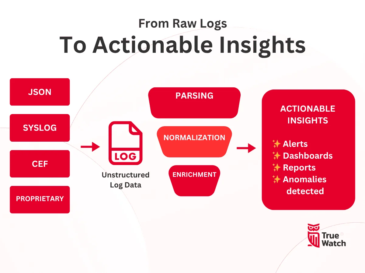 TrueWatch From Raw Logs to Actionable Insights Map Diagram