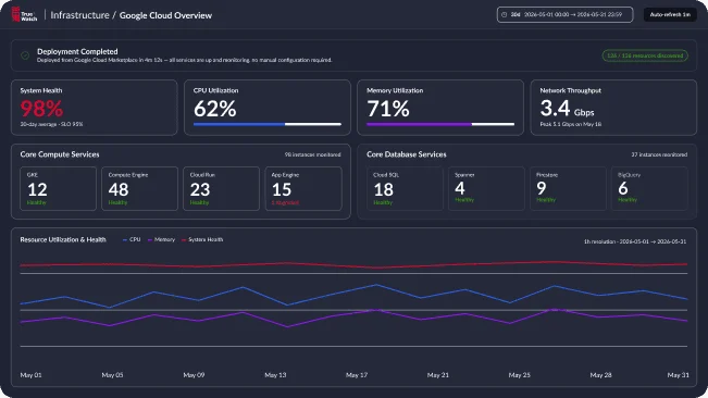 Full Coverage of Core Google Cloud Compute and Data Services