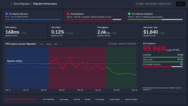 Performance Validated Before, During, and After Migration