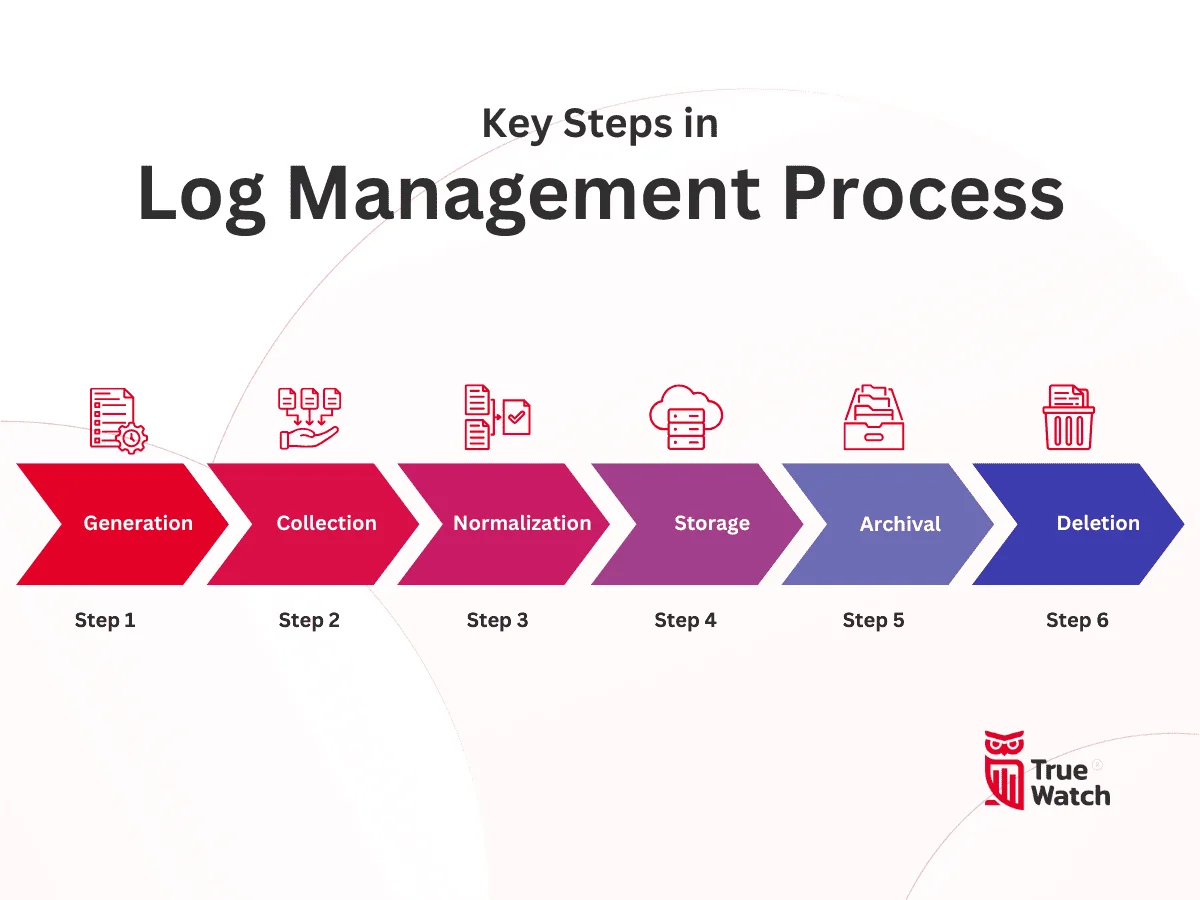 TrueWatch Log Management 101 Key Steps in Log Management Process