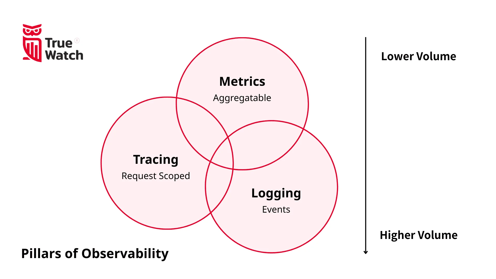 改Pillars of Observability.png