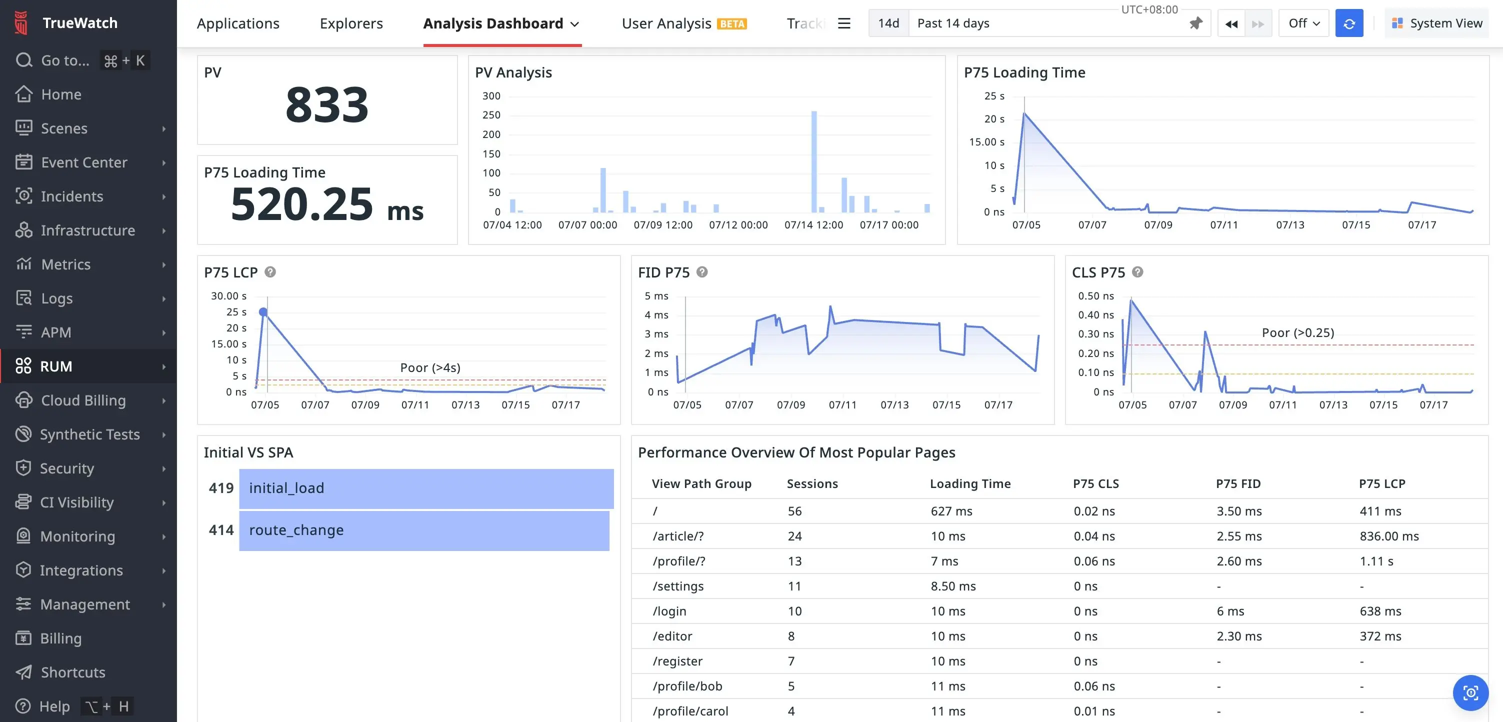 RUM Analysis Dashboard Performance.jpeg
