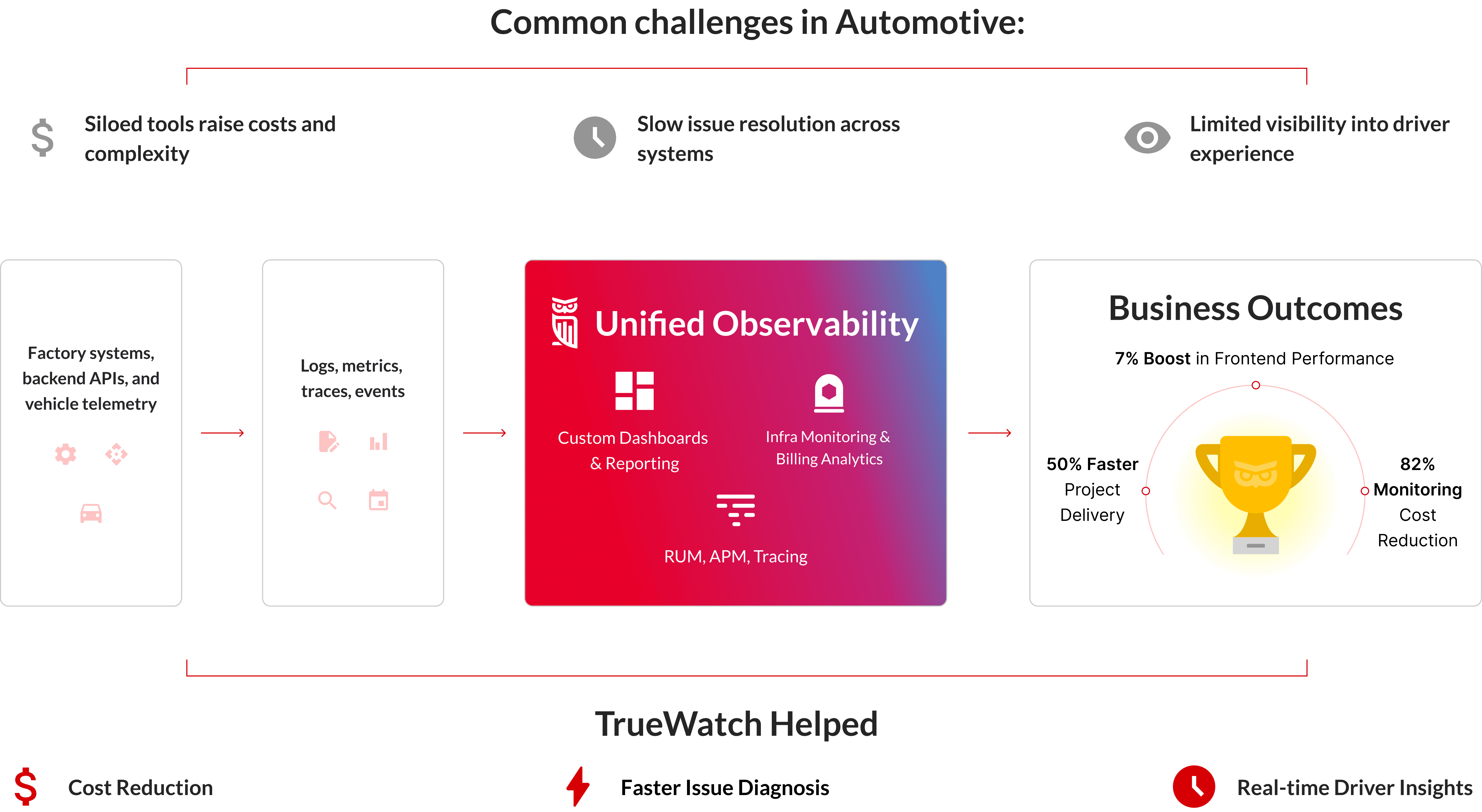 TrueWatch Common Challenges in Automotive Web