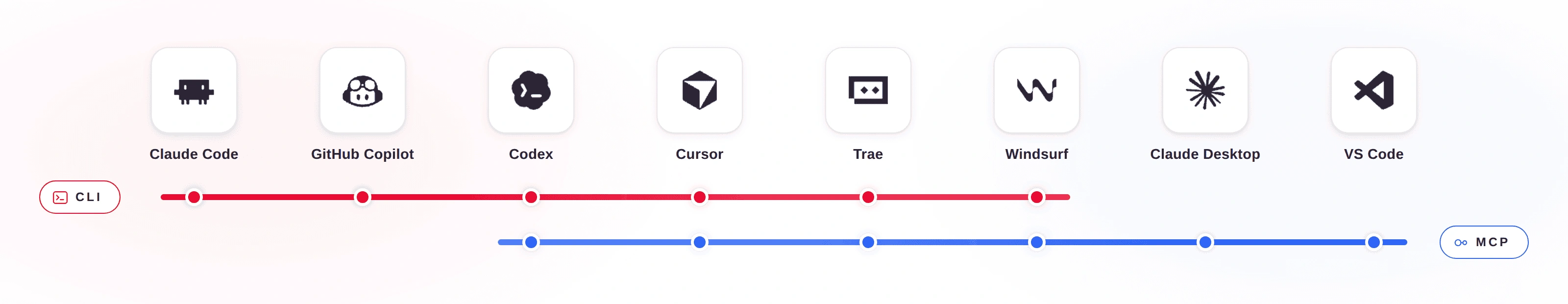 Works With Every Major AI IDE and Desktop Client Works With Every Major AI IDE and Desktop Client