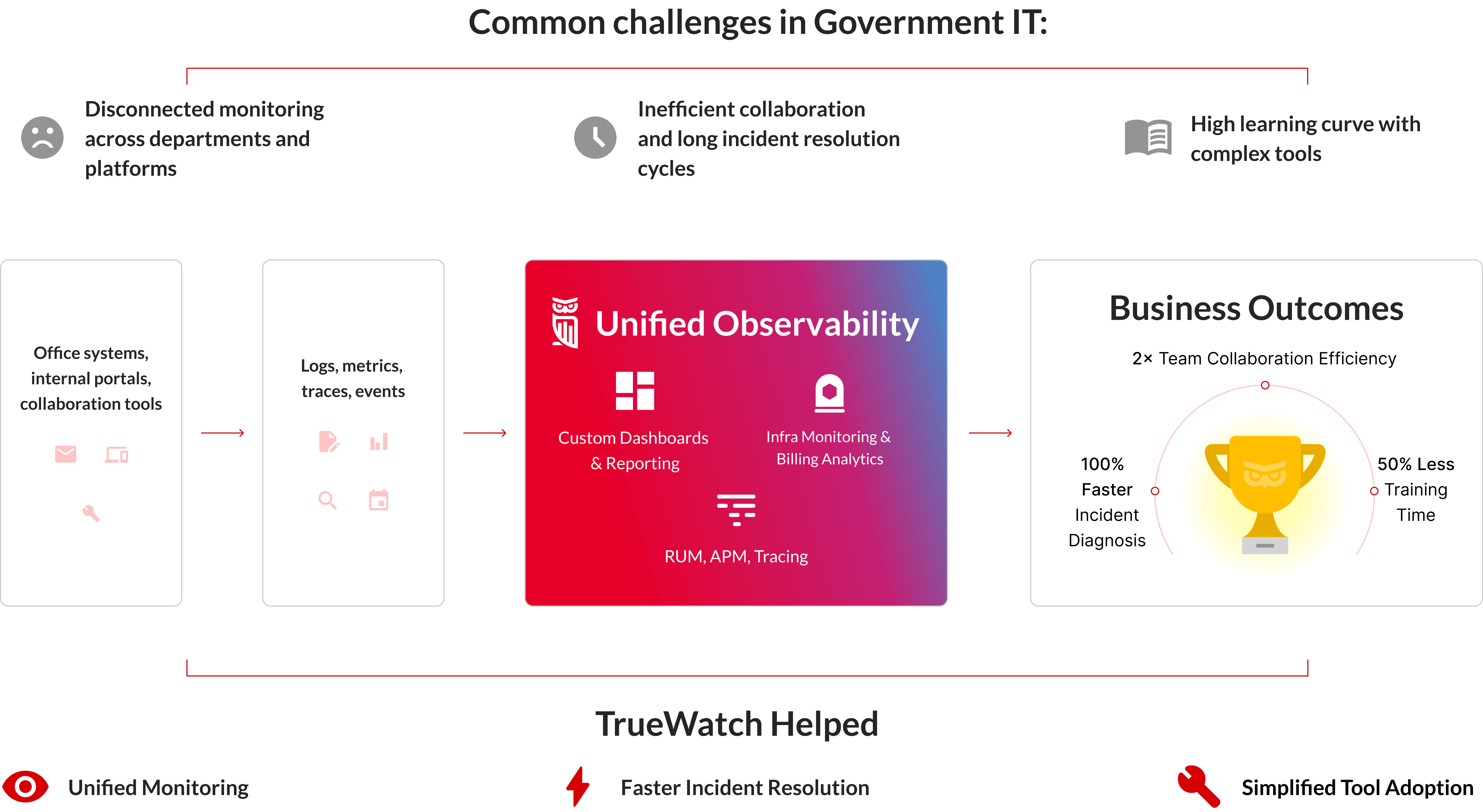 TrueWatch Common Challenges in Government IT Web