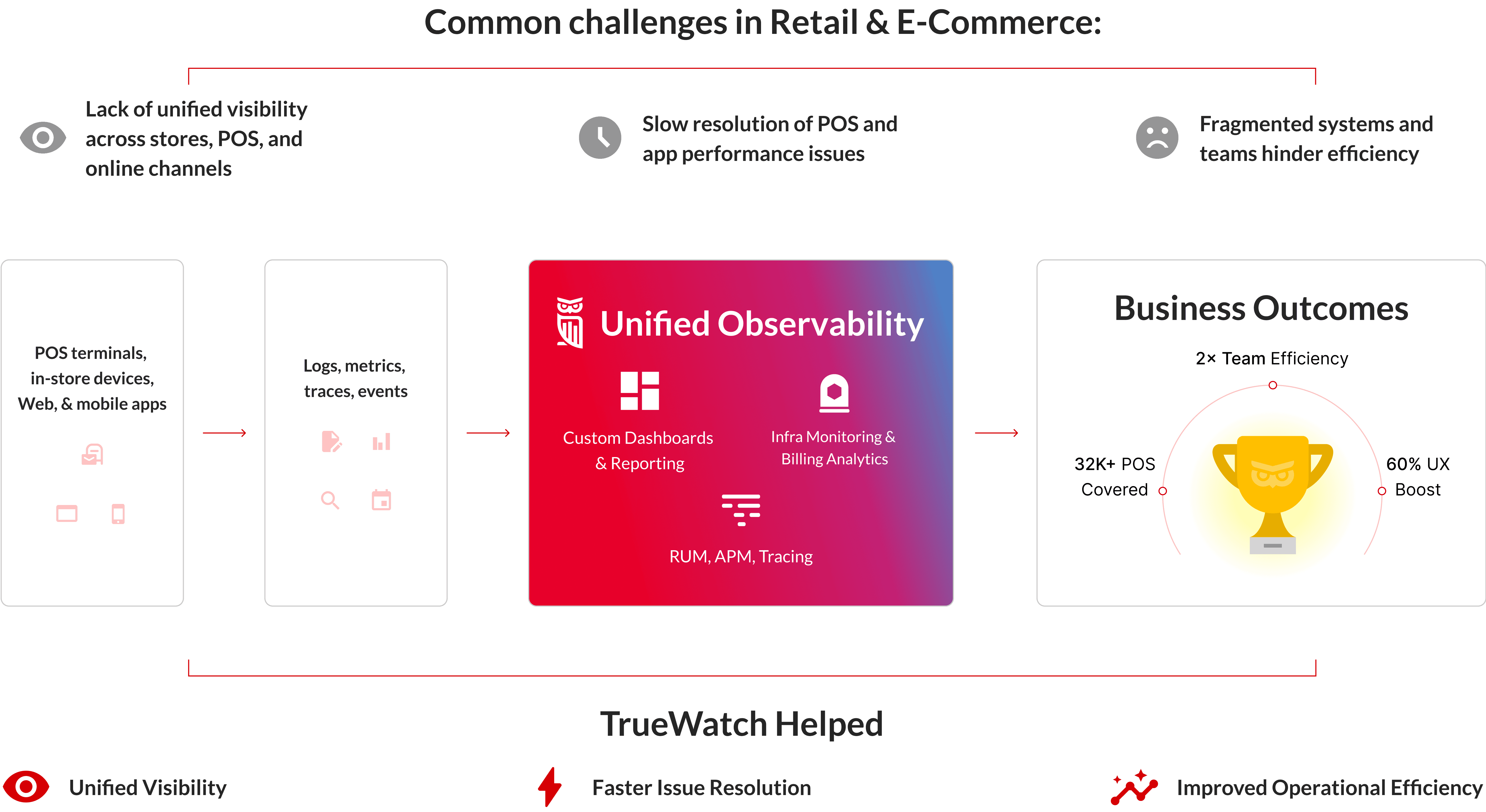 TrueWatch Common Challenges in Retail Web