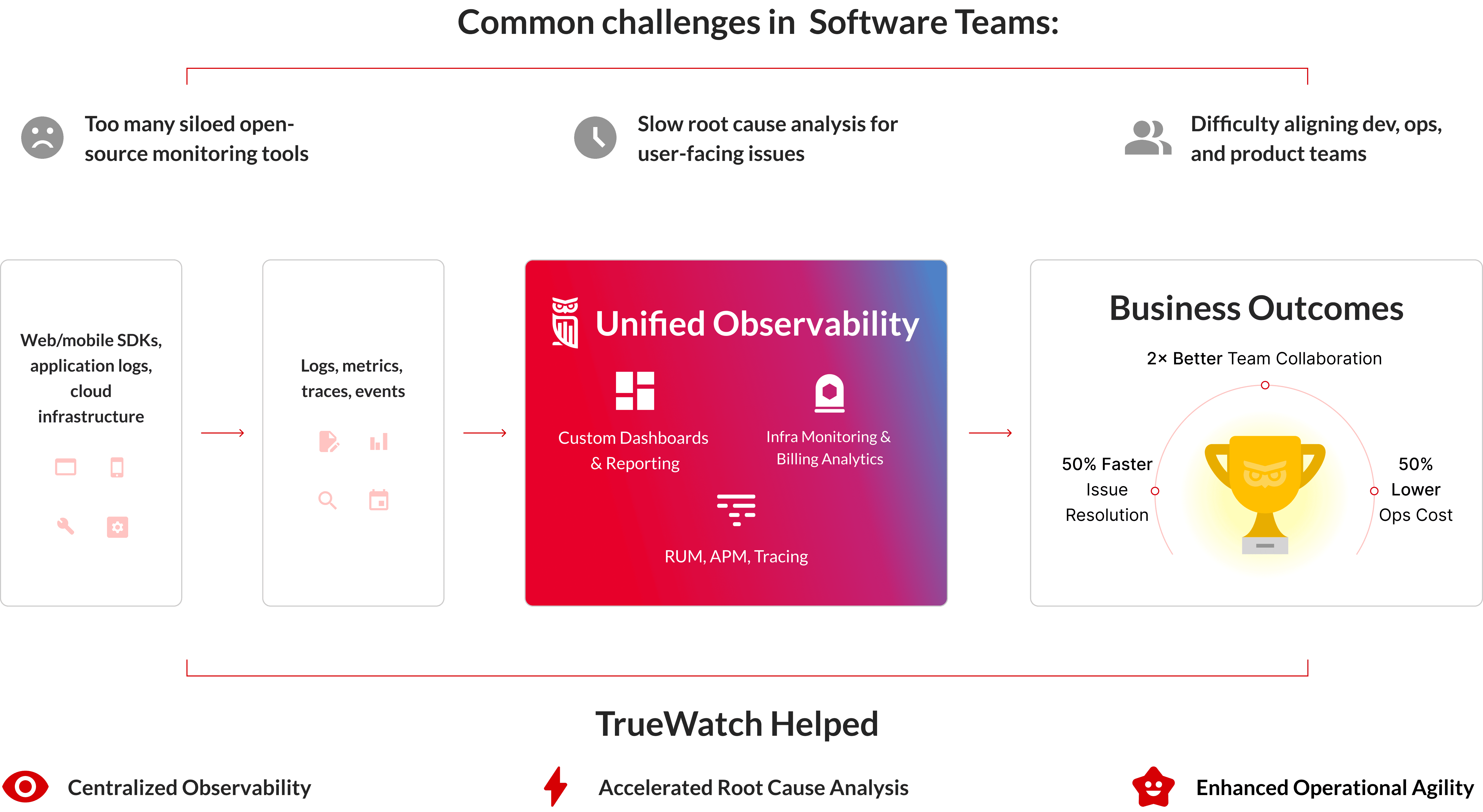 TrueWatch Common Challenges in Software and Digital Web