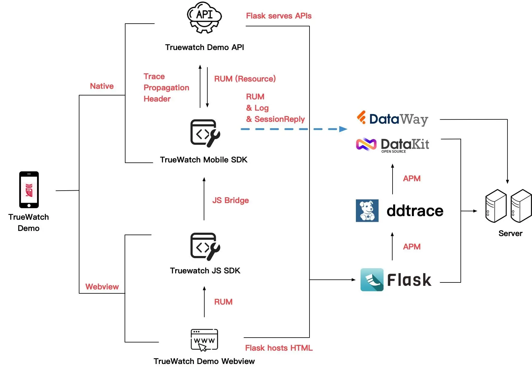 TrueWatch Structure Function Diagram