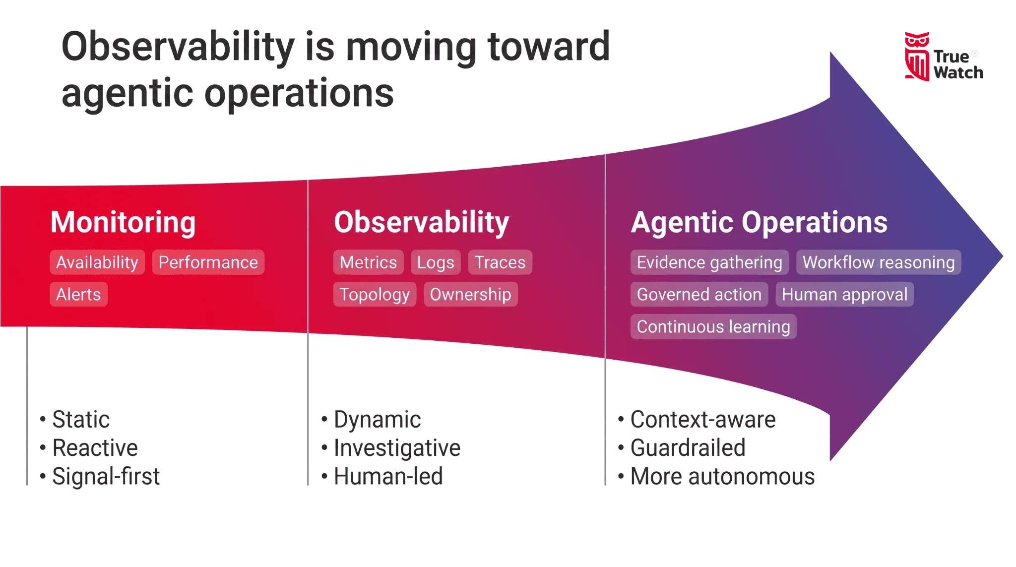 TrueWatch Agentic AI Observability
