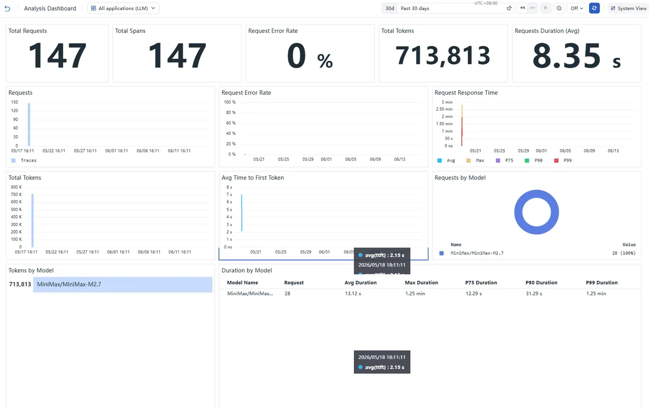 TrueWatch LLM observability dashboard showing token usage and requests